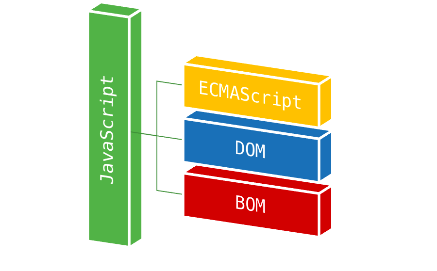 JavaScript made up of three parts: ECMAScript, the DOM, and the BOM