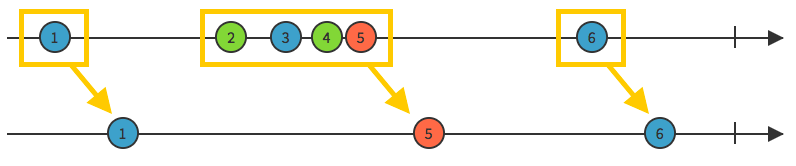Source: http://rxmarbles.com/#debounce Debounce marble diagram