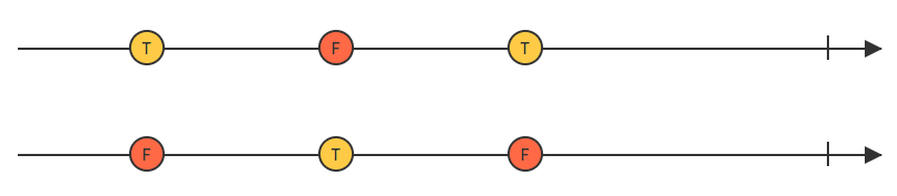 Source: http://rxmarbles.com/#not Not marble diagram